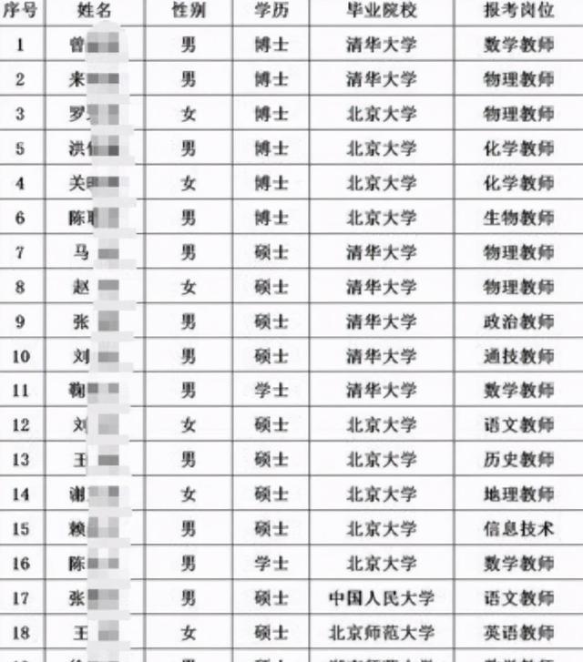 教师|某中学新聘教师名单走红,多数是名校生,仅一人毕业于师范学校