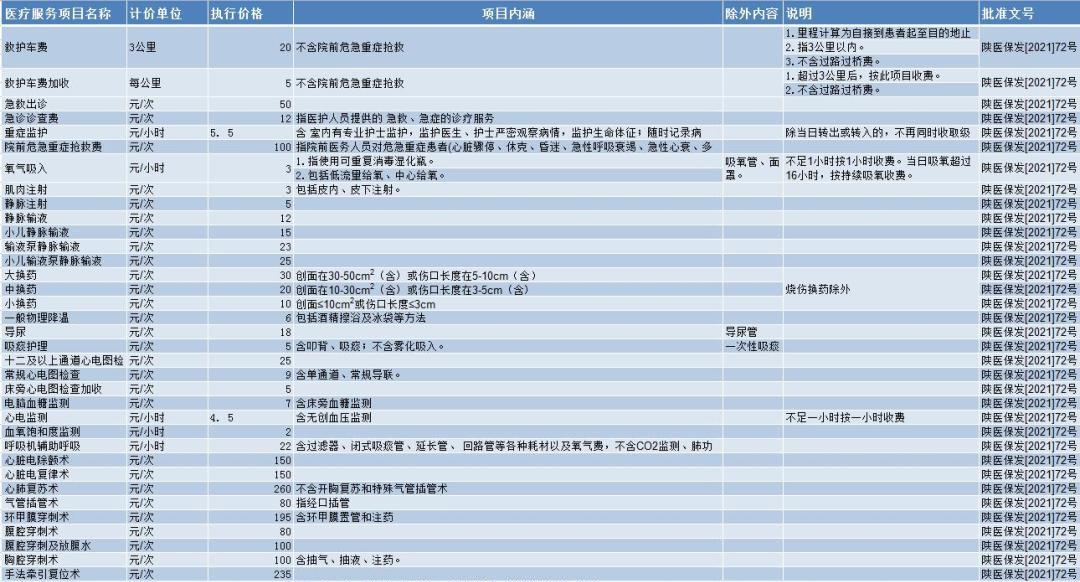 黑救护车真暴利,不到5公里收费17700元,是正规收费的50倍以上