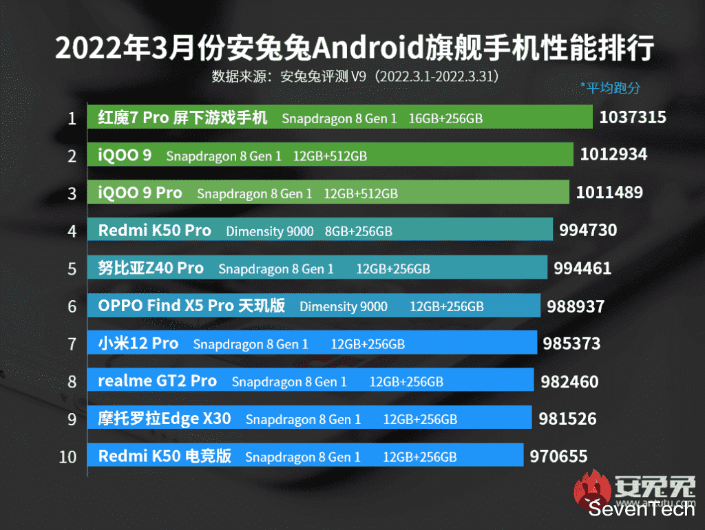 安兔兔发布2022年3月iOS设备性能排名: iPad Pro 2018依然霸榜