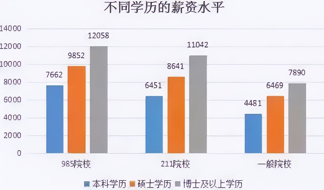 本科生|2022年年薪超过50万的人,一般都是什么学历?