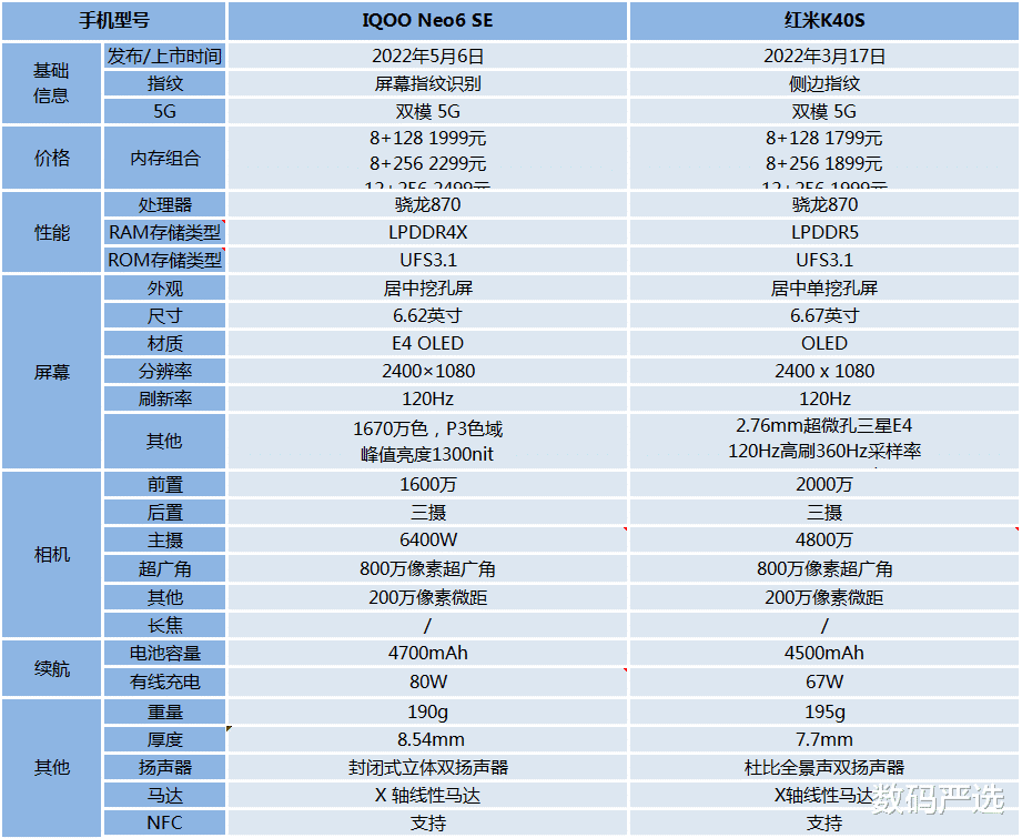 红米手机|iQOONeo6SE和红米K40S有什么区别？哪一款更值得买？