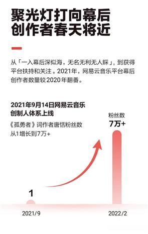 短视频|网易发布2021年财报：净收入876亿元 独立音乐人破40万