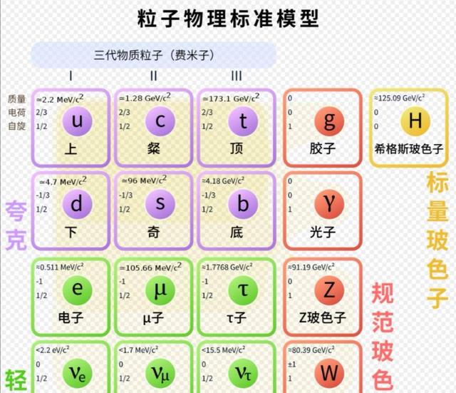 睁开第三只眼看世界之二:粒子物理的困惑