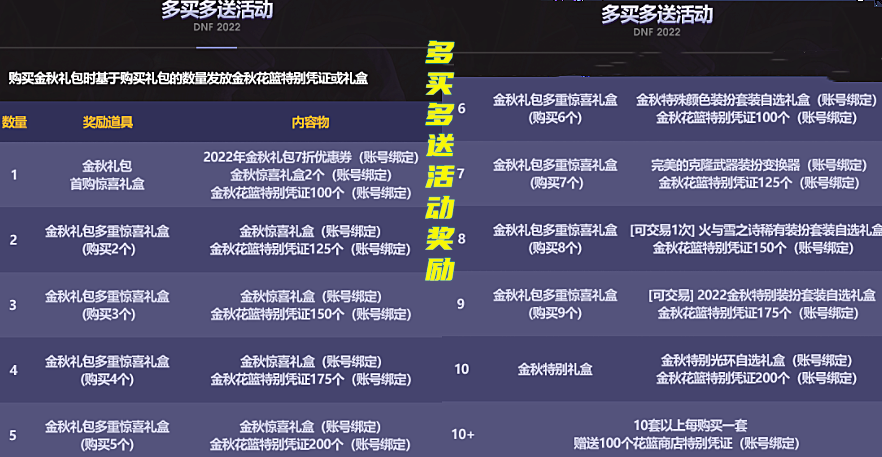 DNF:9.07金秋礼包爆料!光环属性变强,两套至尊天空出现