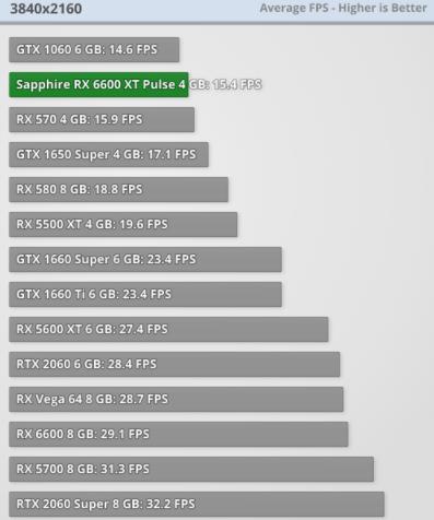 显卡测评：蓝宝石 Radeon RX 6500 XT-游戏测试