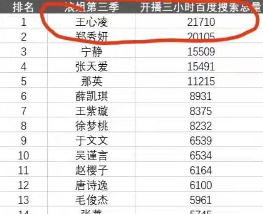 袁冰妍|《乘风破浪》刚开播，网上就曝出淘汰名单，人气最高王心凌显尴尬