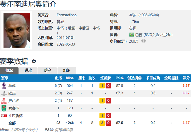 曼城|飞鸟终离去！即将37岁的费尔南迪尼奥决定本赛季结束后离开曼城