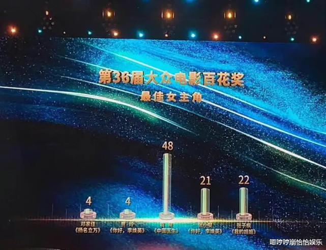 邓家佳|百花奖投票评选奖项惹争议,沈腾0票,邓家佳4票!