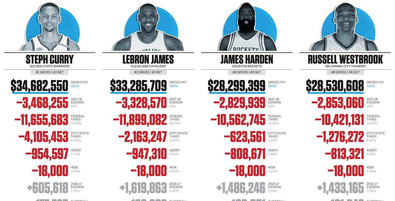梅西|为什么NBA球员会破产？林书豪采访：100还没有到手就蒸发64了