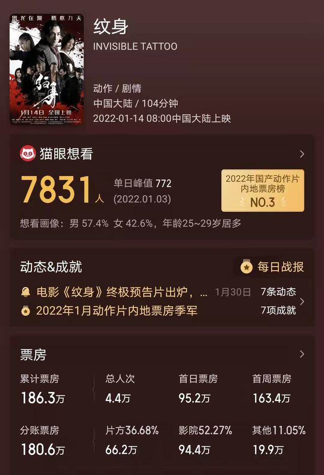 赵文卓|不到200万，纹身创赵文卓最低票房纪录，还不及“翻版战狼”零头