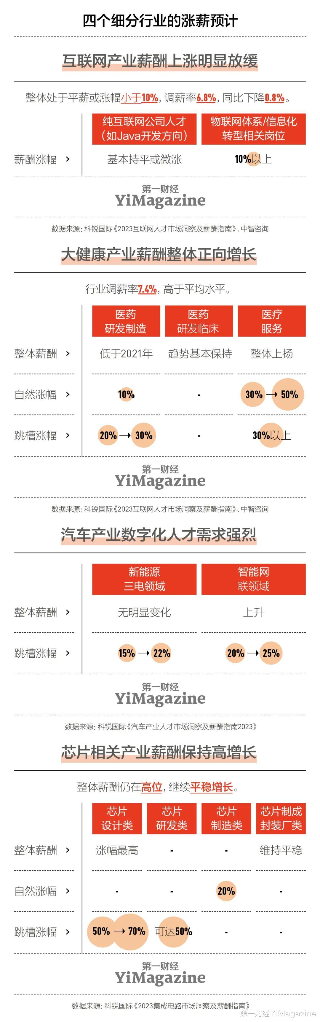 芯片|2023年，职场的机会在哪里？