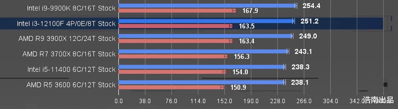 主板|i3 12100F超强性能？入门神U再现，i5 10400F很快失宠