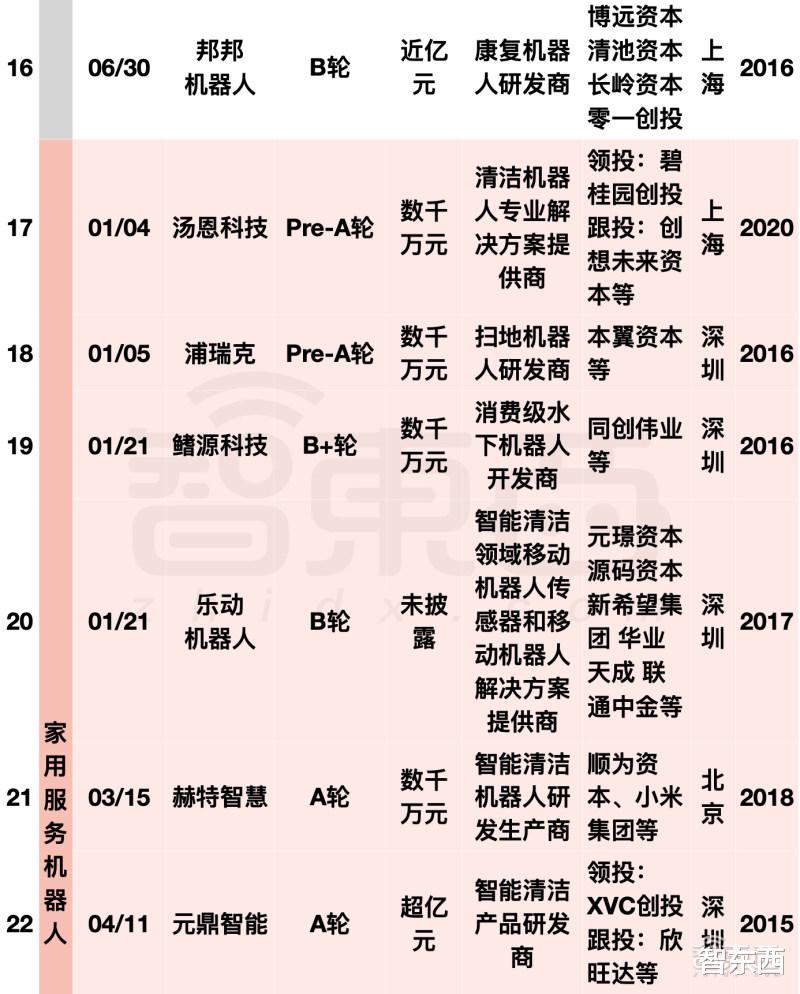 iCloud|阿里美团字节押注，国内机器人融资爆发！单笔最高20亿元