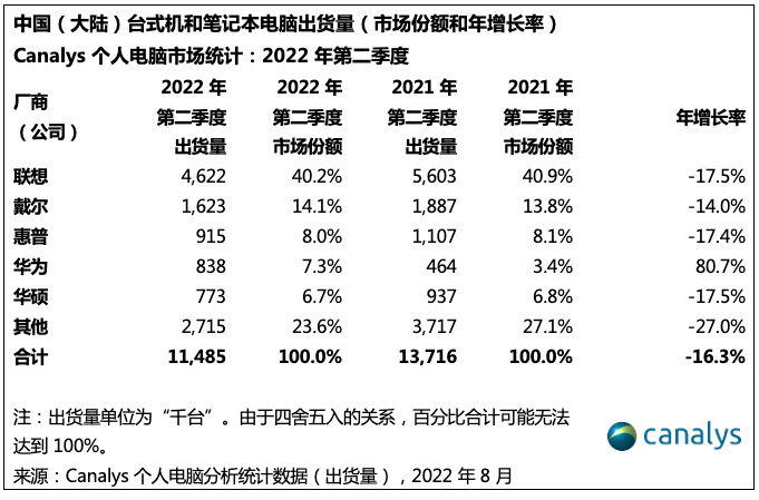 9年以来最大降幅！Canalys发布2022年Q2中国个人电脑出货量数据