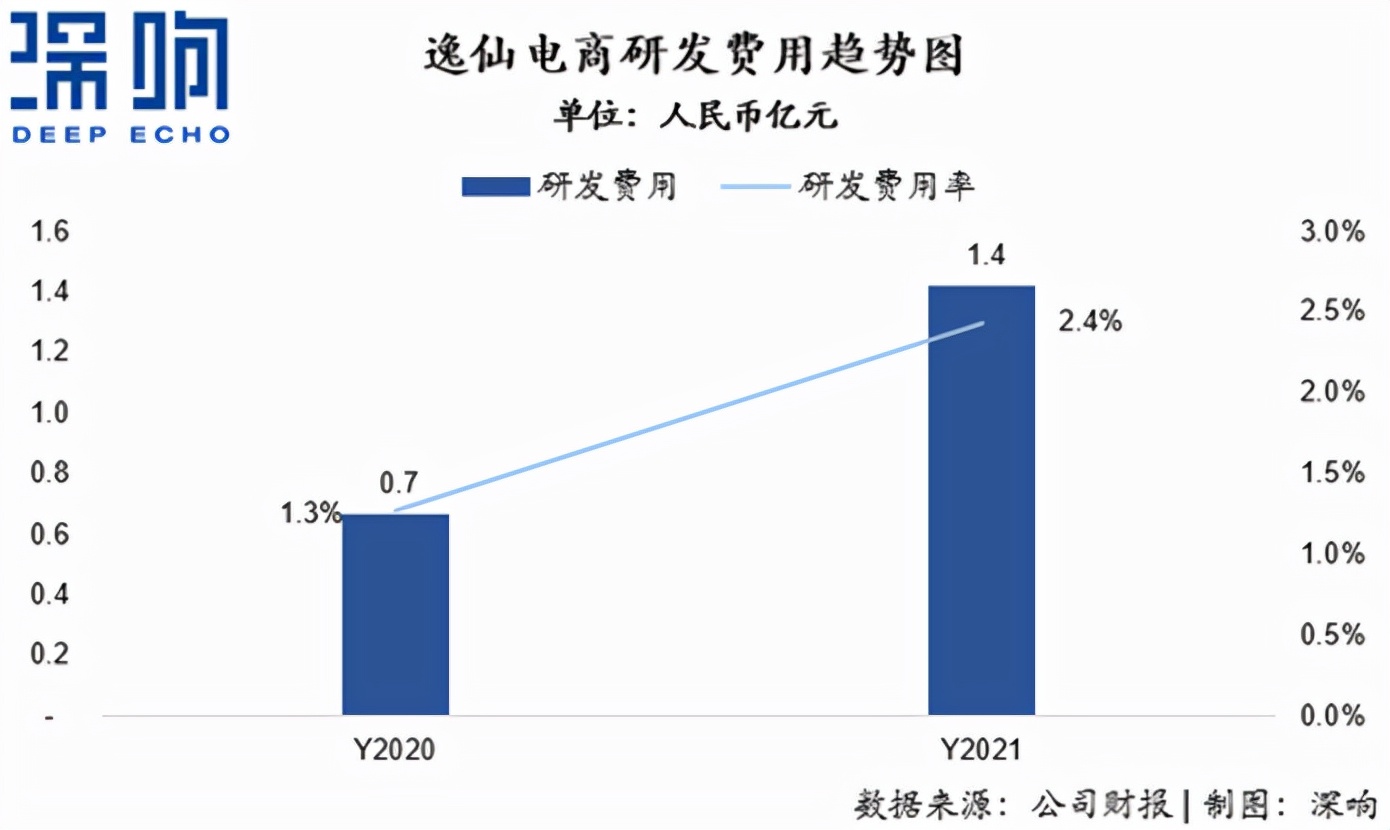 电子商务|国货美妆新长征，逸仙电商进入「第二发展阶段」