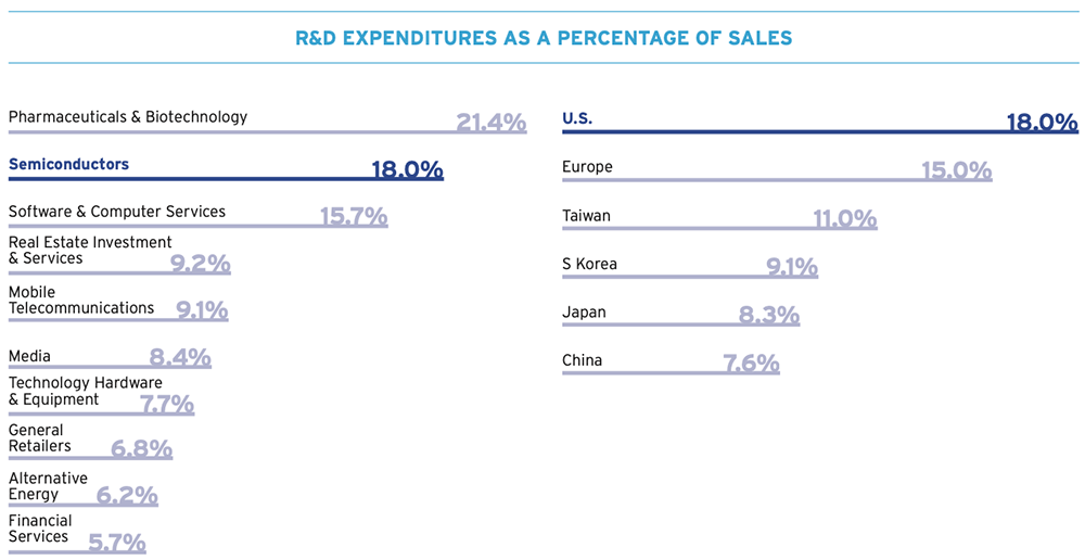 芯片|芯片研发投入占比，美国全球第一，高达18%，而中国呢？