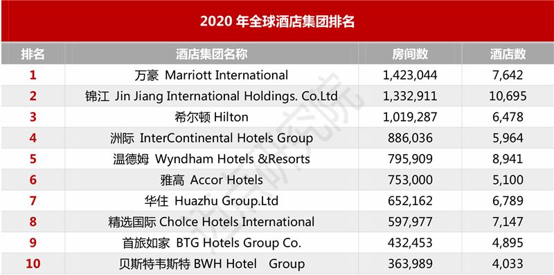 华住|2021-2022年旅游住宿业品牌发展规模