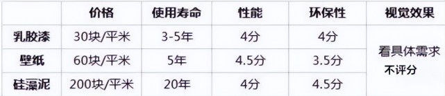 乳胶漆、壁纸还是硅藻泥哪个更好用?我家选错亏损几万,痛彻心扉