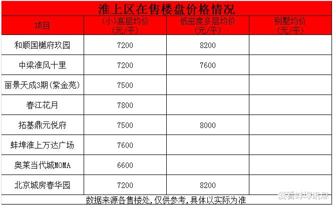 蚌埠各区房价天花板出炉!38家热门楼盘