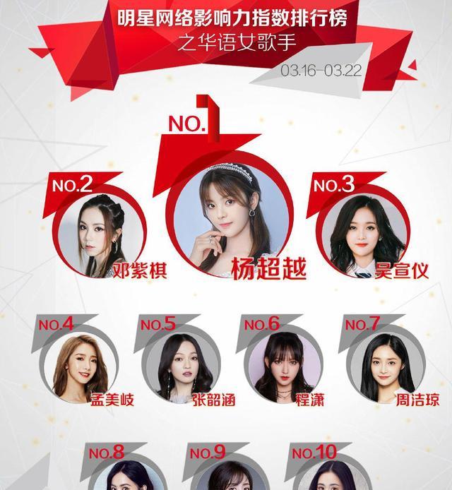 华语女歌手网络影响力榜，杨超越再登顶，邓紫棋排名上升