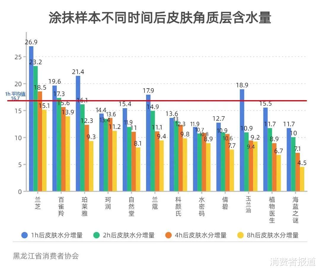 保湿 12款保湿面霜测评:海蓝之谜得分最低,兰芝、百雀羚表现较好