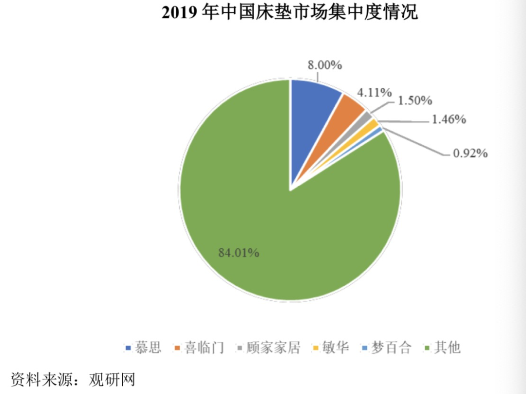 喜临门|汪小菲与大S带火的“床”，是一门难以“躺平”的生意