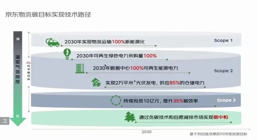 京东物流|打造全链路减碳样本,京东物流的“科技与狠活”