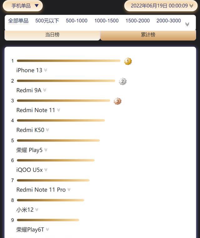 小米科技|小米618期间销售额突破187亿元！手机究竟卖的如何呢？