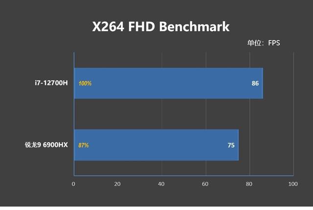 AMD还得加把力！77W的i7-12700H对决90W的锐龙9 6900HX
