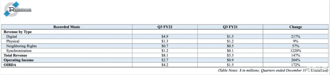 爱国|三大唱片2021营收超200亿美元，环球音乐以超3亿美元收购Sting词曲版权