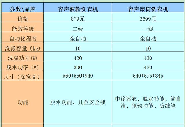 洗衣机|容声洗衣机质量怎么样？波轮、滚筒哪个好？