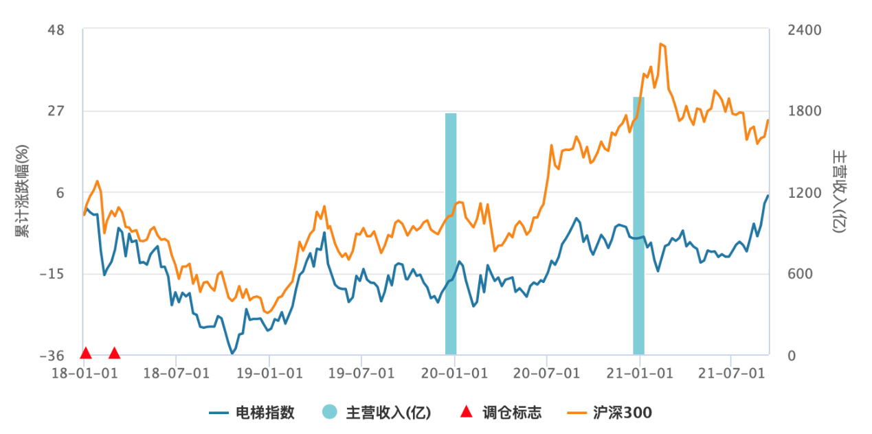 2022年智能电梯行业研究报告