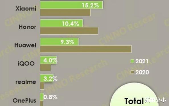 华为|2021年国内手机销量出炉:华为跌倒后,谁才是手机市场真正的老大