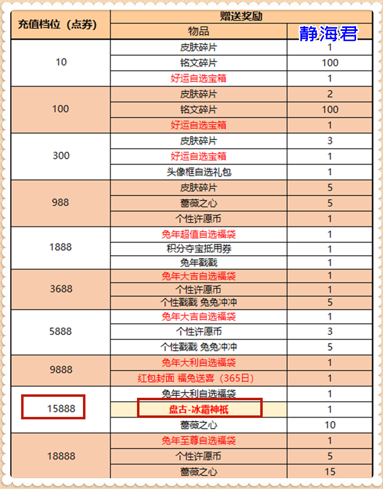 张艺凡 正式服1.18：保星卡花钱可得，15款皮肤上架，集齐共需27000点券