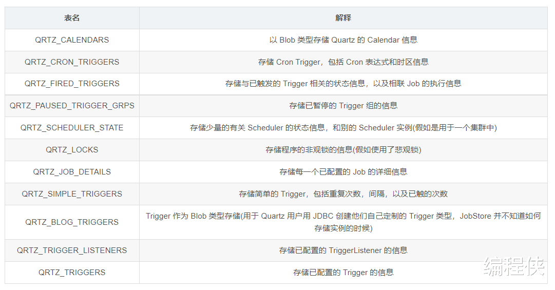 数据库|Quartz 作业调度框架的掌握,从基础的纯服务到界面可配置化改进