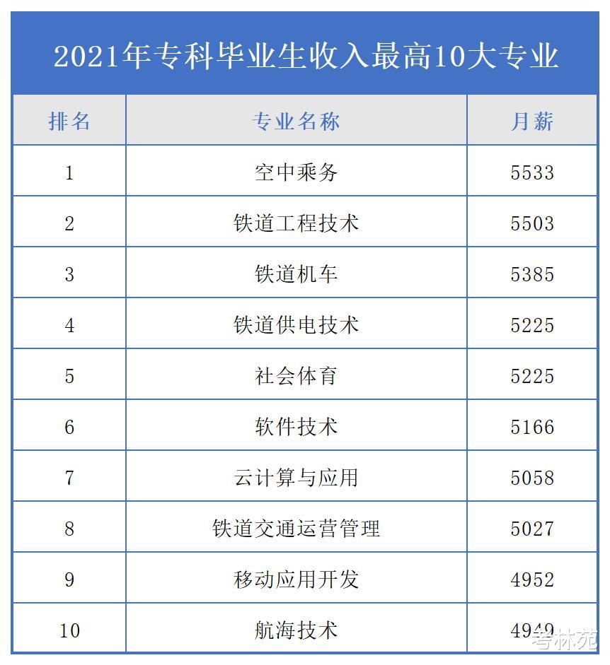 高职|好找工作又高薪的专科专业,铁路类占了半壁江山