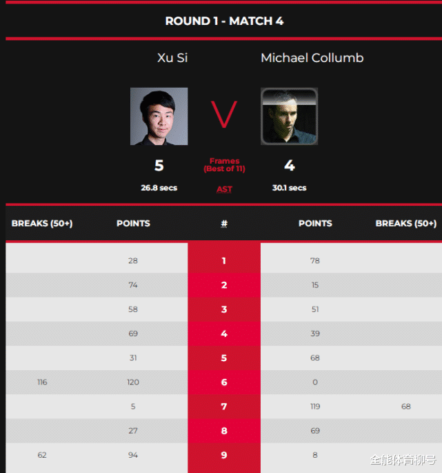 |5-4赢赛点！狂轰120-0、94-8，中国24岁小将冲击世锦赛正赛