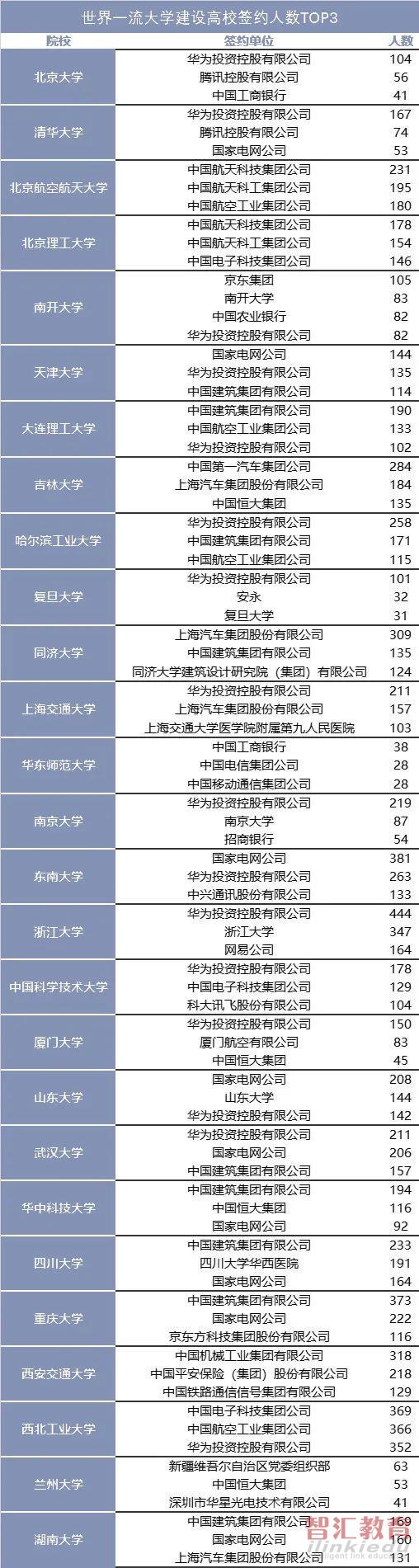 高校|“双一流”毕业生都去哪工作了？