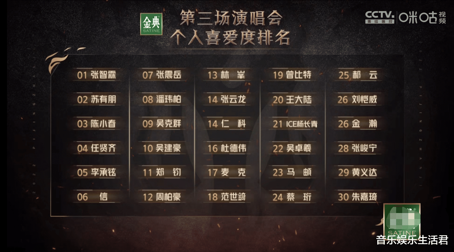 演唱会|《披哥2》四场演唱会排名：3位哥哥角逐C位，2位哥哥人气严重下滑