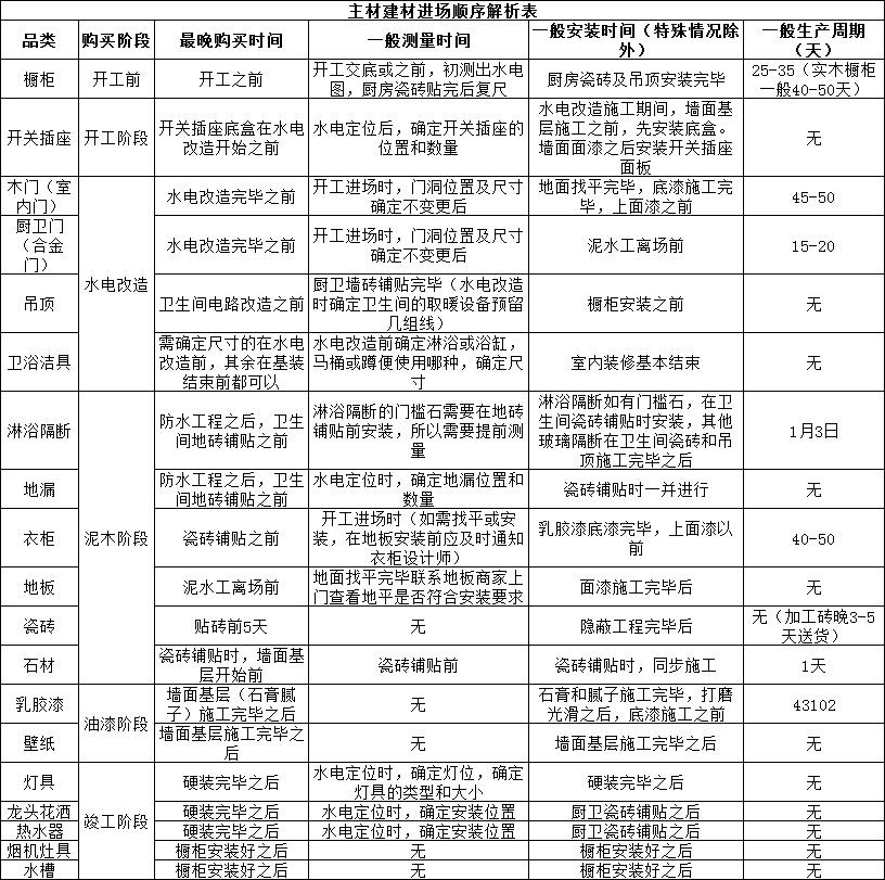 人手一份！40年包头工整理：装修主材清单+采购时间表！照买就行