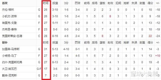 |30分钟是上限！塞拉斯重新规划出场时间，火箭欲集中火力灭76人？