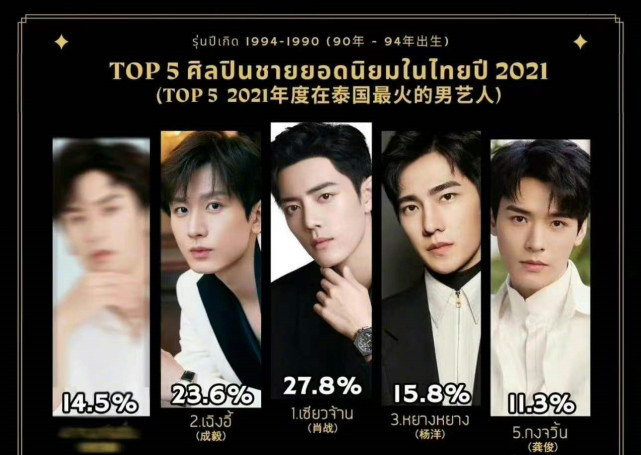 王俊凯|在泰国最火的男艺人：肖战、王一博、任嘉伦、周柯宇分别登顶