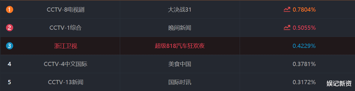 明星|浙江卫视818晚会来袭，众多实力明星登台献唱，收视率进入前三！