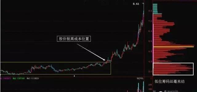 筹码分布的真正作用是什么?5分钟带你了解,散户值得看看