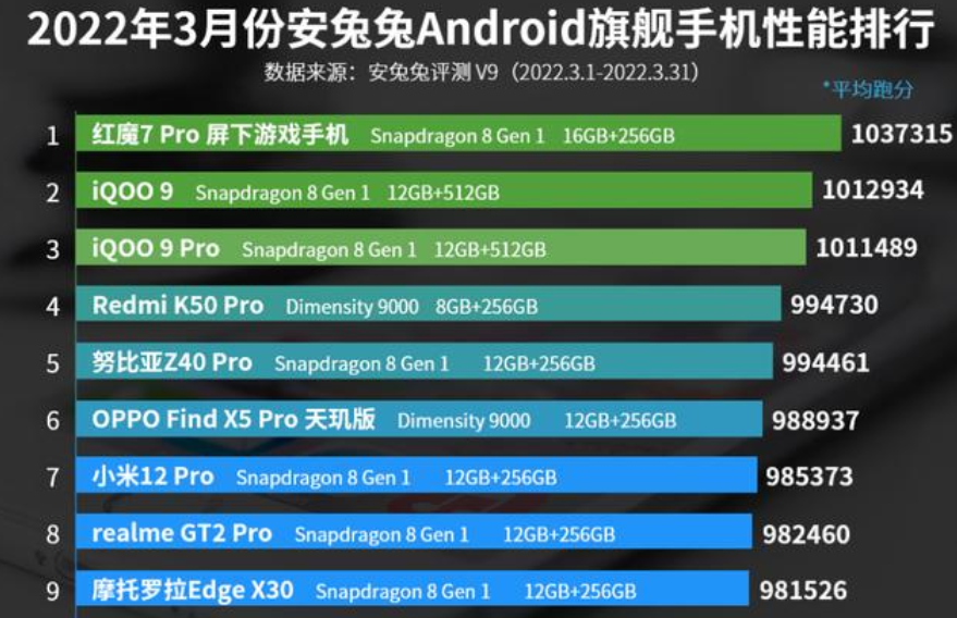 微博|登顶3月手机性能排行榜，16GB+骁龙8Gen1+UDC全面屏+独立游戏芯片