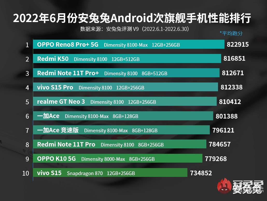 岳阳|6月Android手机性能榜：骁龙8 Gen1最后的霸榜