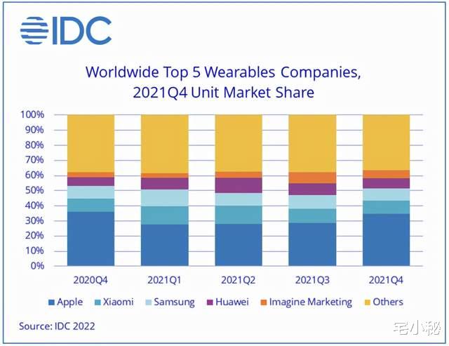 |IDC：2021年Q4全球可穿戴设备出货量达1.71亿部