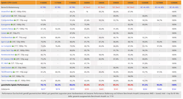 酷睿处理器|普通台式机和笔记本电脑，Intel的12代酷睿性能，怎么样？