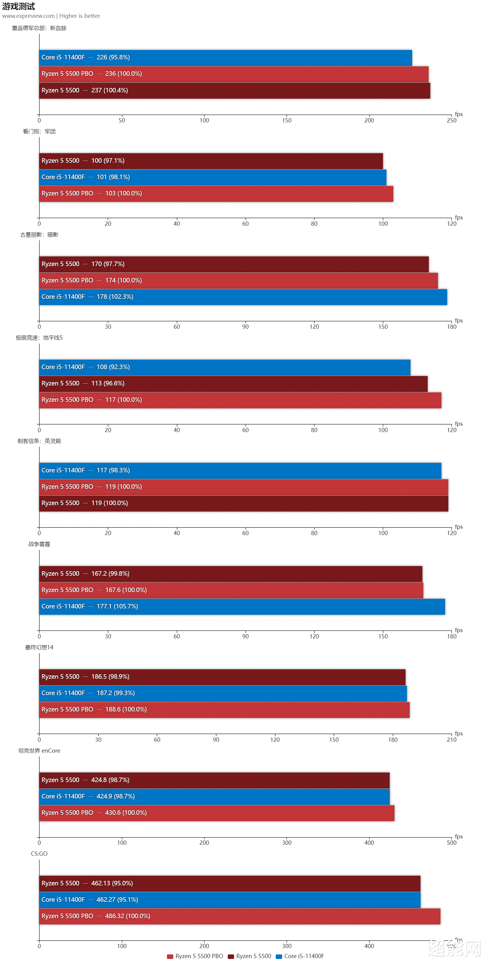 锐龙5|锐龙5 5500处理器天梯榜评测:千元级性价比六核