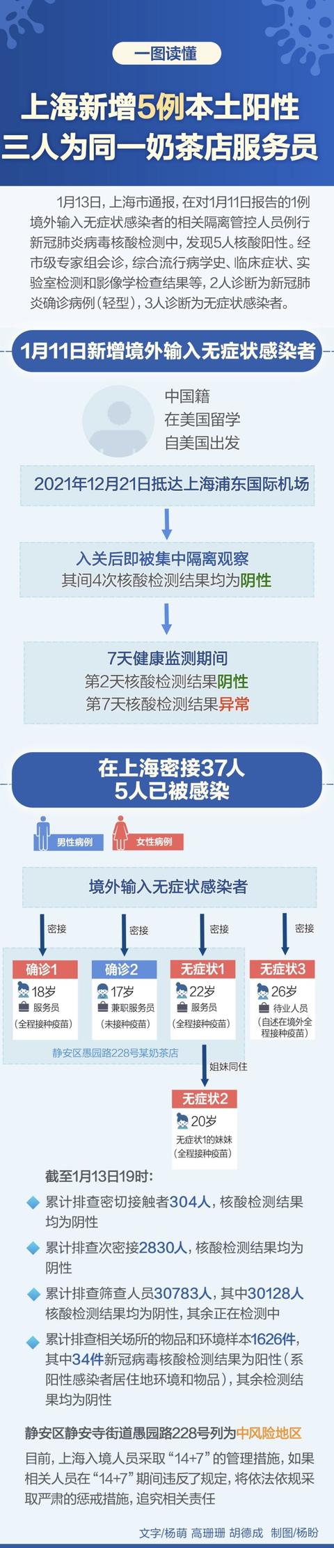 上海市|上海新增5例本土感染者，源头为在美留学回国人员